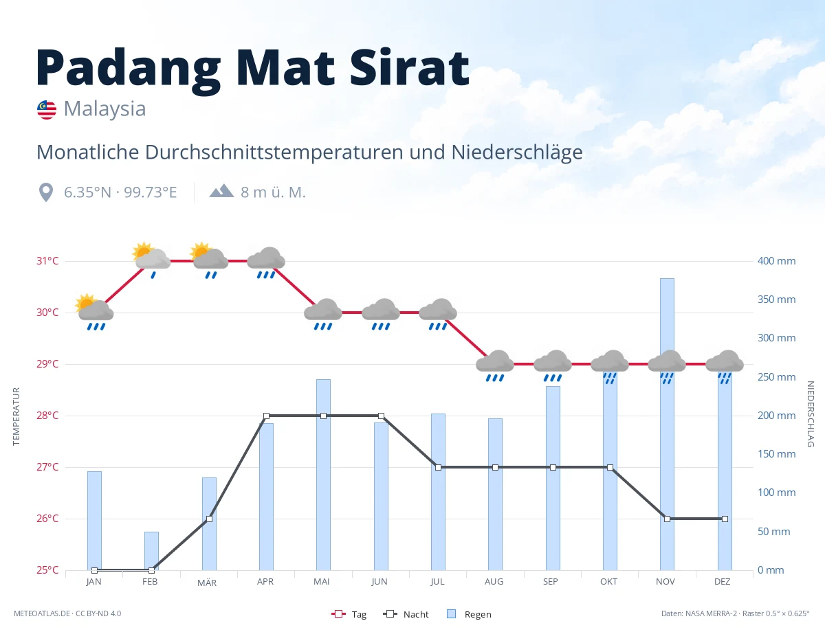 Padang Mat Sirat - monatliche Durchschnittstemperaturen und Niederschläge