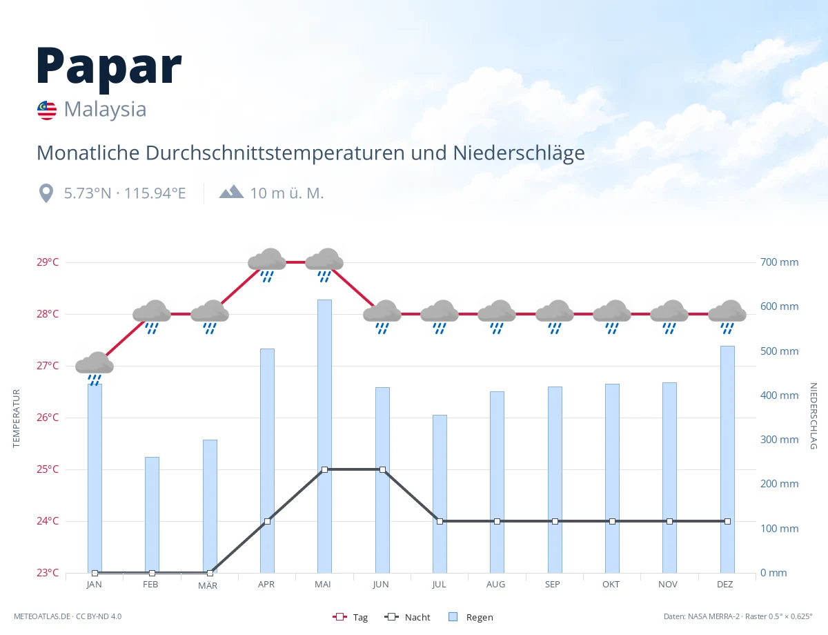 Papar - monatliche Durchschnittstemperaturen und Niederschläge