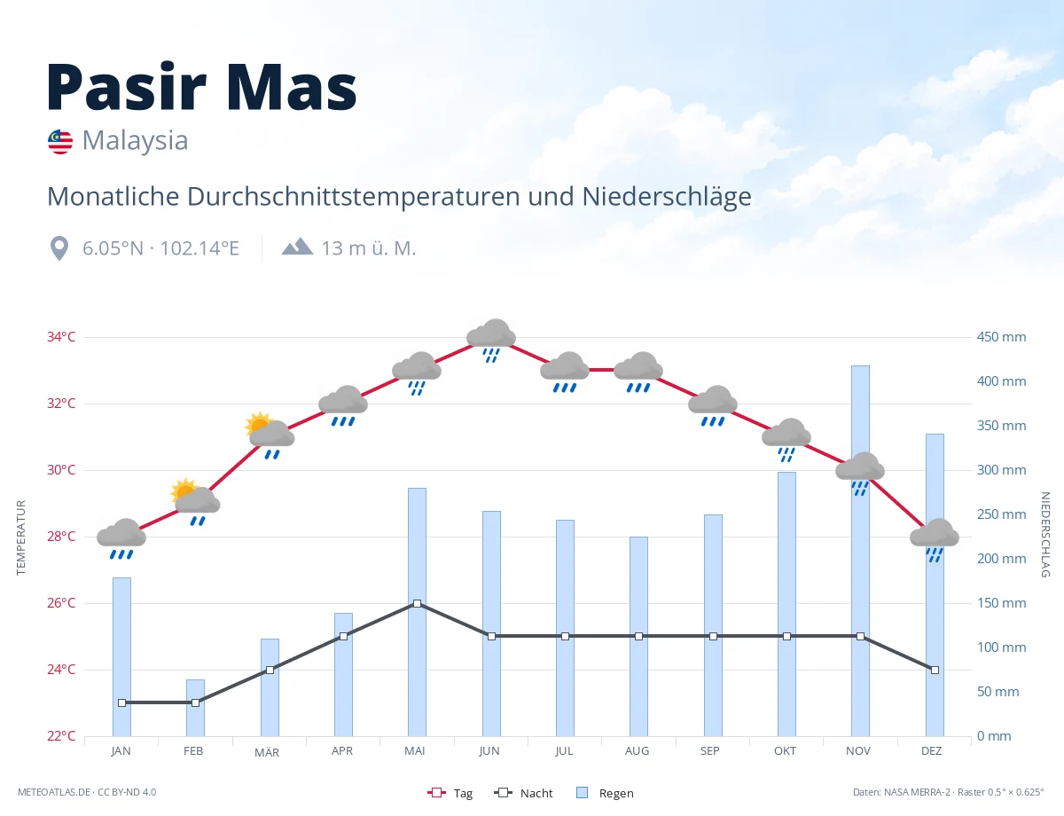 Pasir Mas - monatliche Durchschnittstemperaturen und Niederschläge