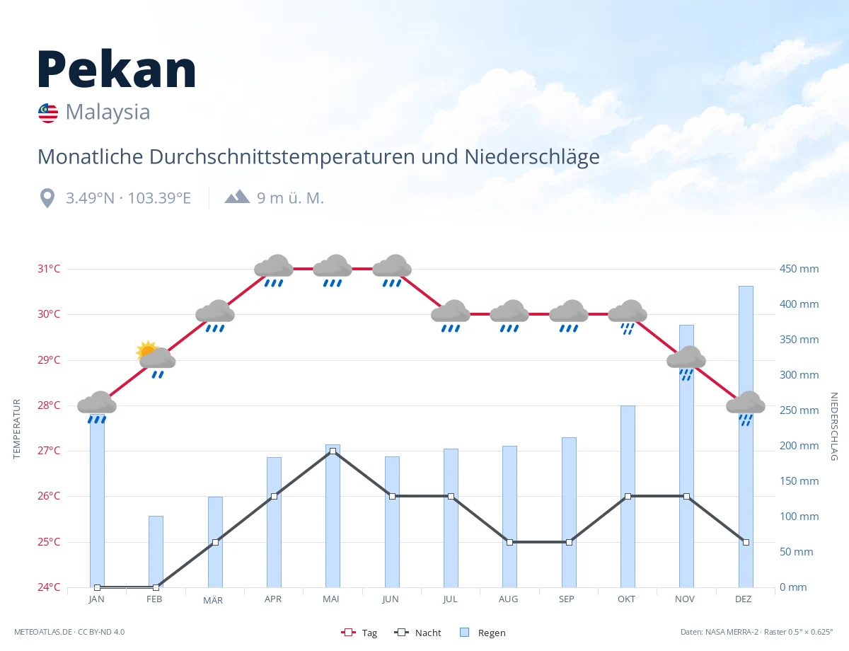 Pekan - monatliche Durchschnittstemperaturen und Niederschläge