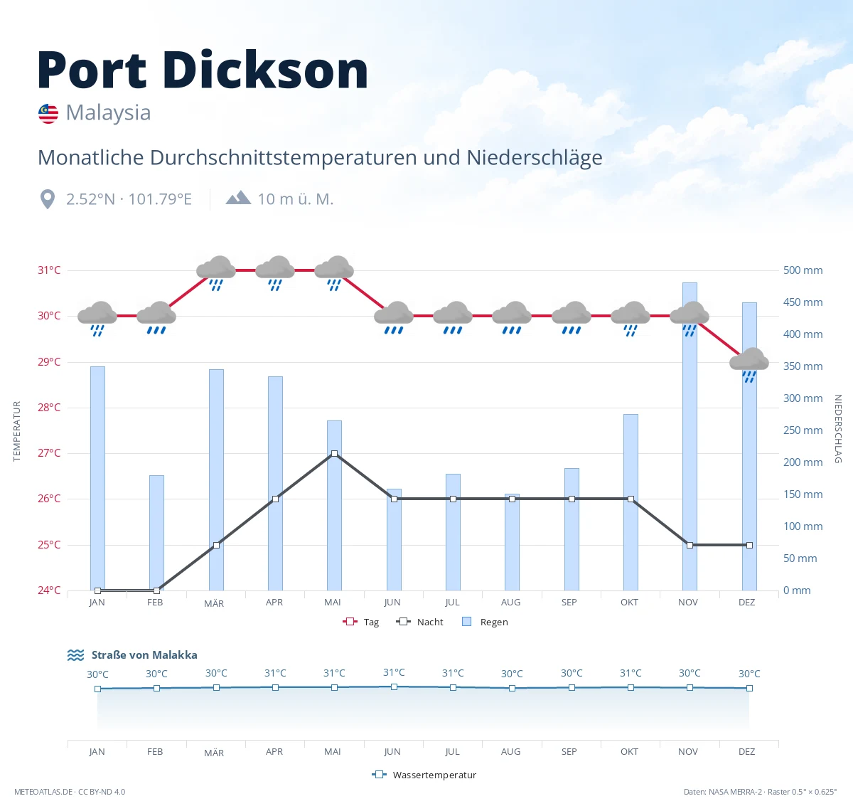 Port Dickson - monatliche Durchschnittstemperaturen und Niederschläge
