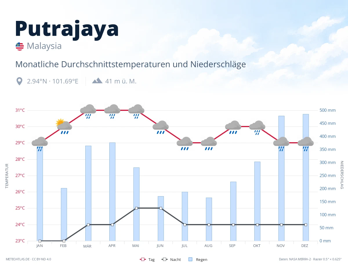 Putrajaya - monatliche Durchschnittstemperaturen und Niederschläge