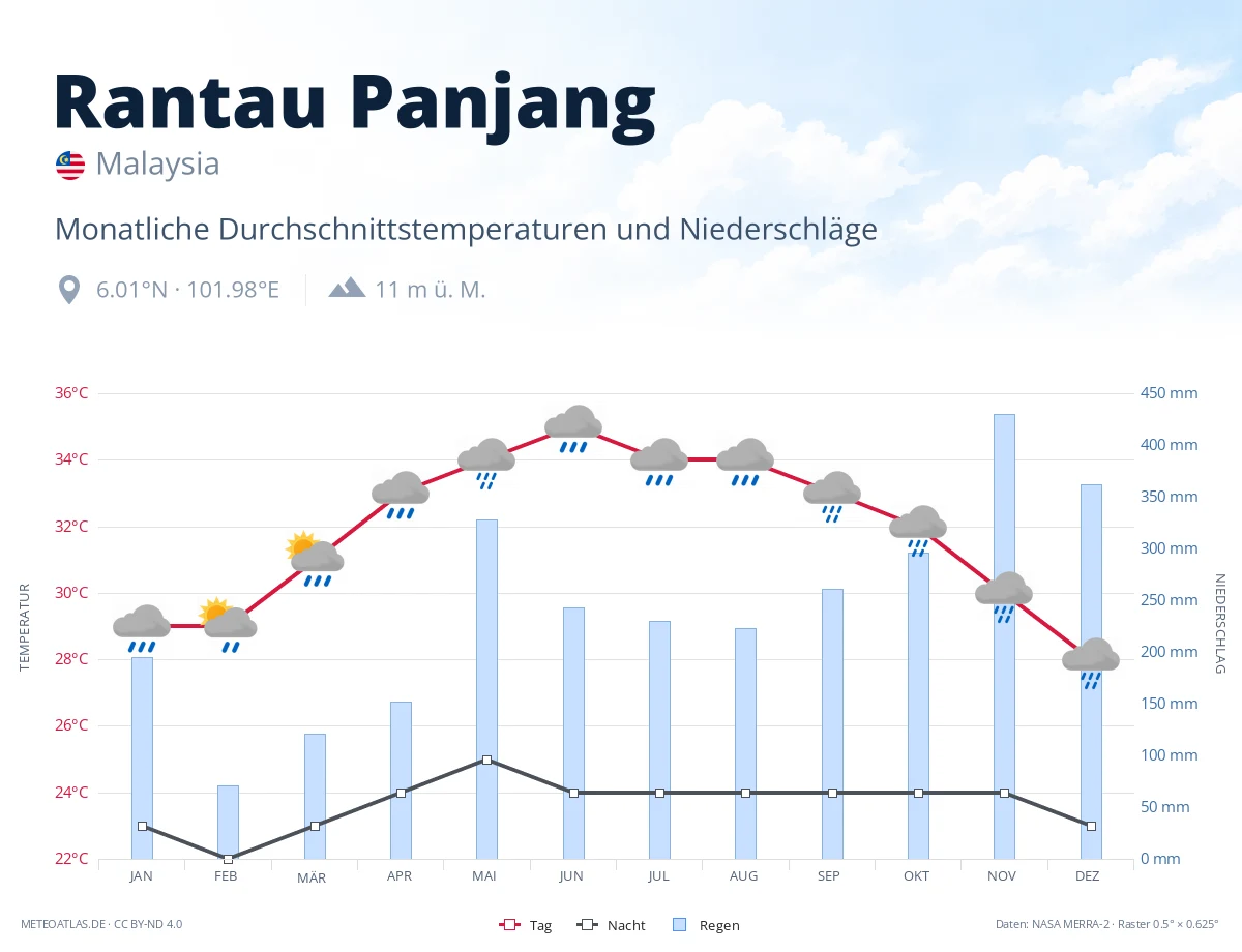 Rantau Panjang - monatliche Durchschnittstemperaturen und Niederschläge