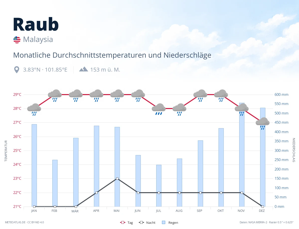 Raub - monatliche Durchschnittstemperaturen und Niederschläge