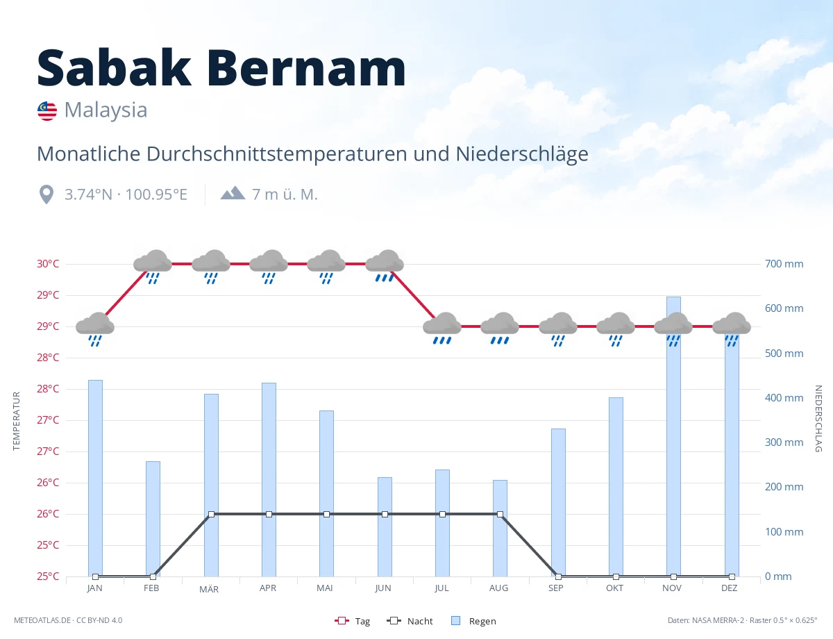 Sabak Bernam - monatliche Durchschnittstemperaturen und Niederschläge