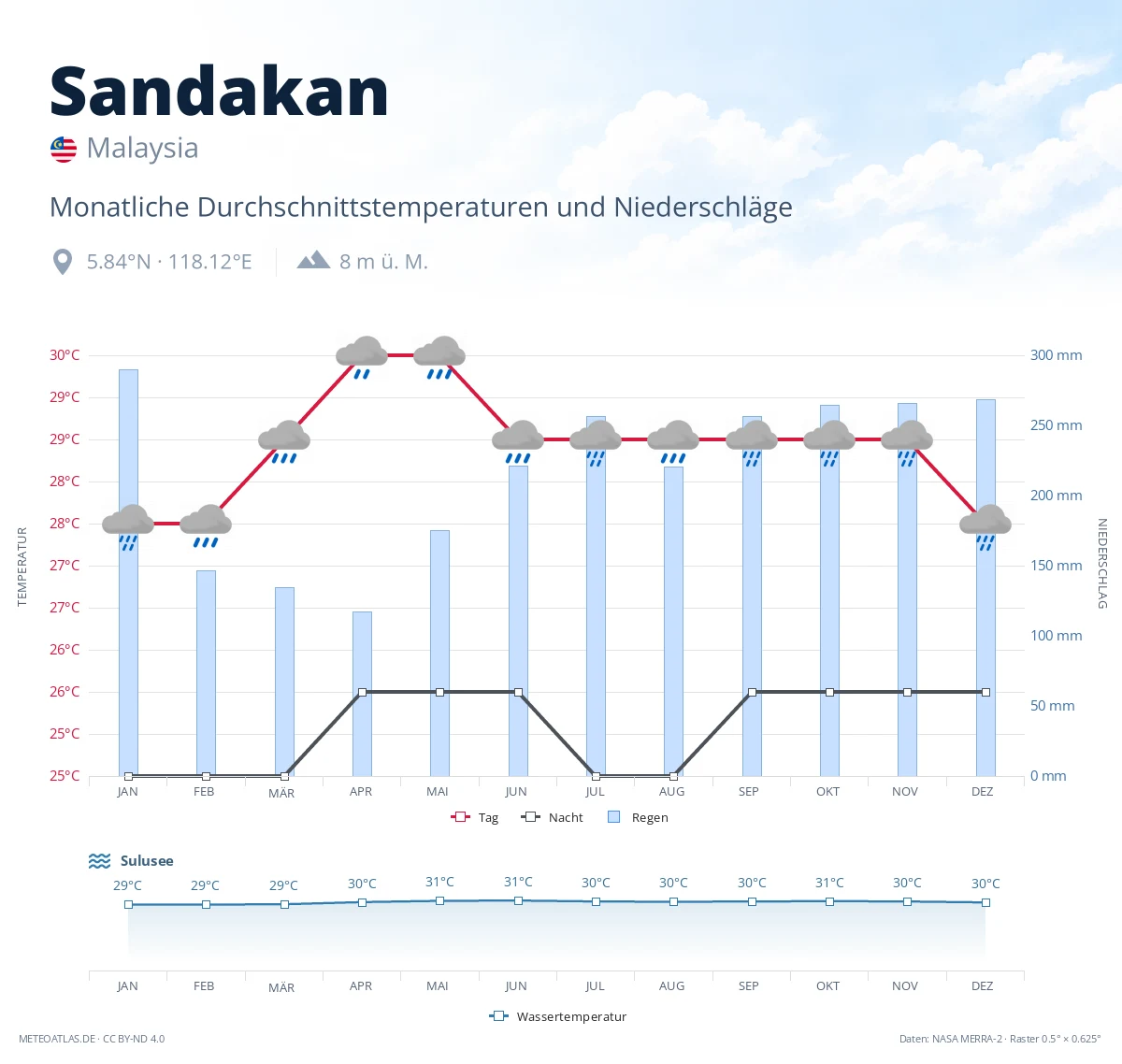 Sandakan - monatliche Durchschnittstemperaturen und Niederschläge