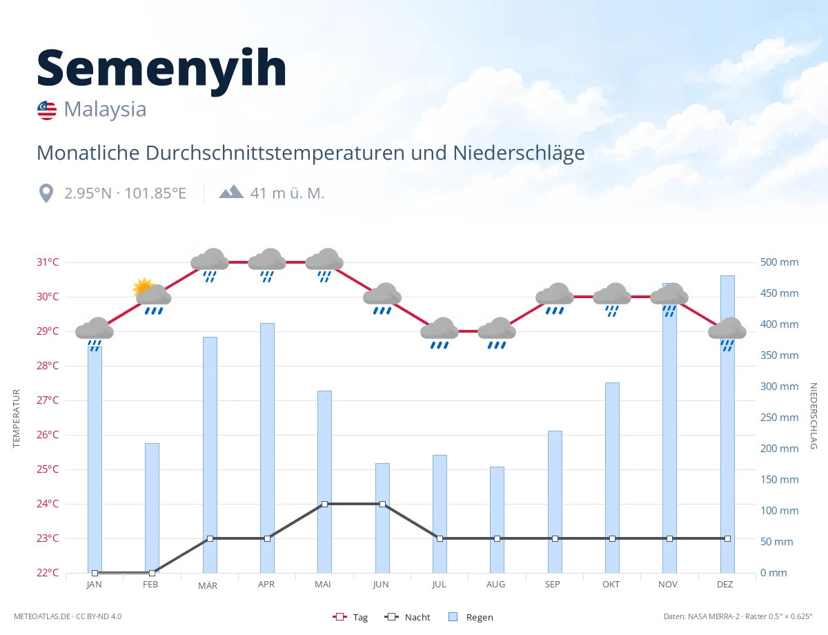 Semenyih - monatliche Durchschnittstemperaturen und Niederschläge