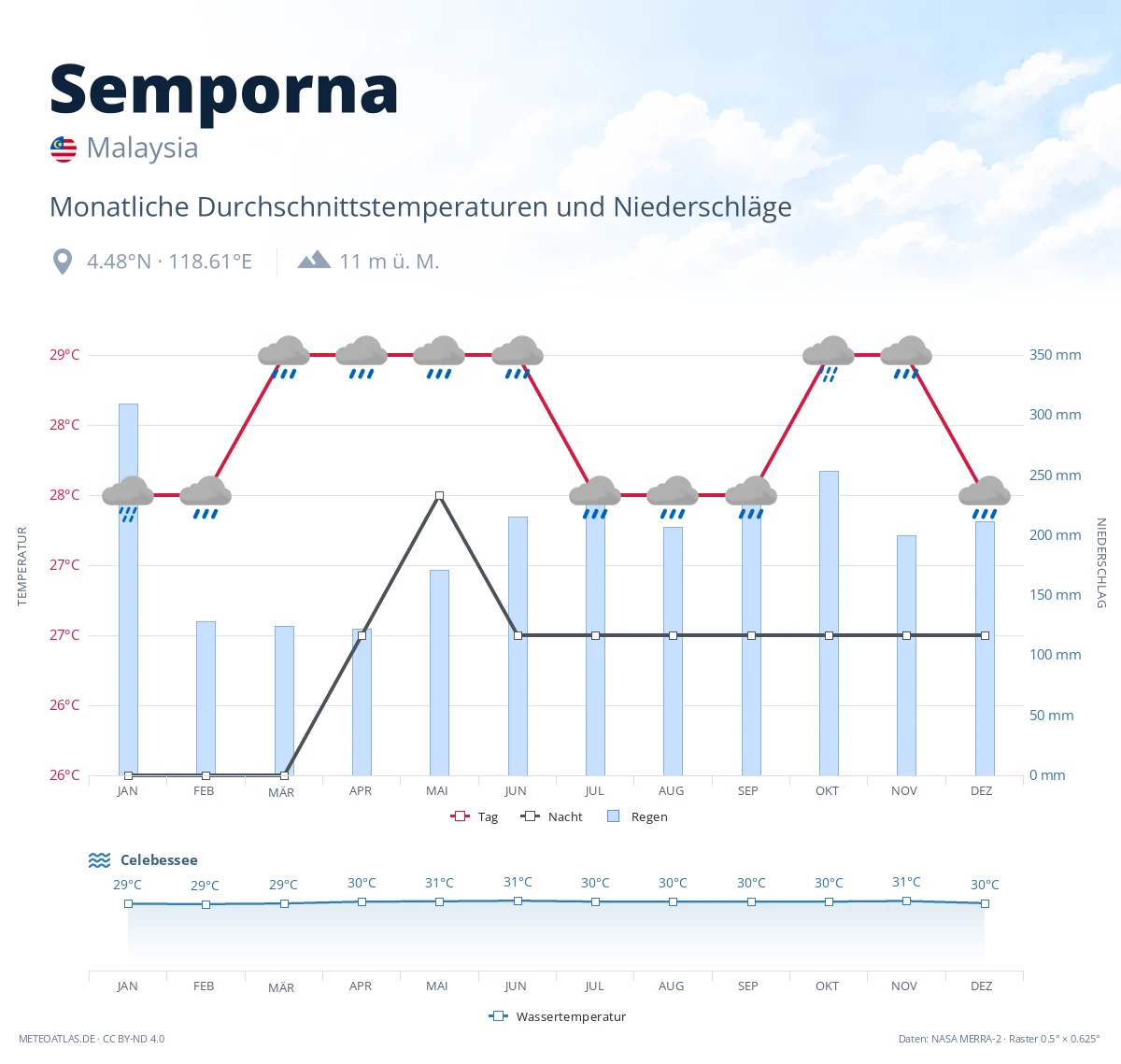 Semporna - monatliche Durchschnittstemperaturen und Niederschläge