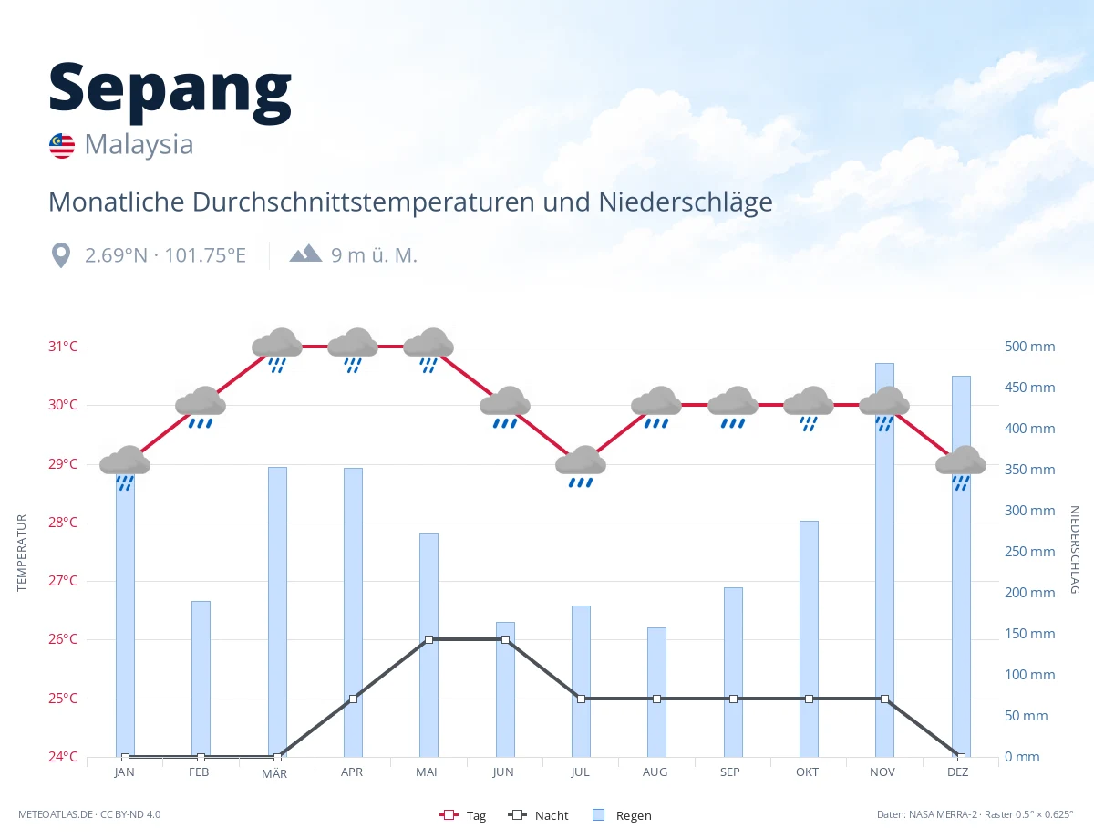 Sepang - monatliche Durchschnittstemperaturen und Niederschläge