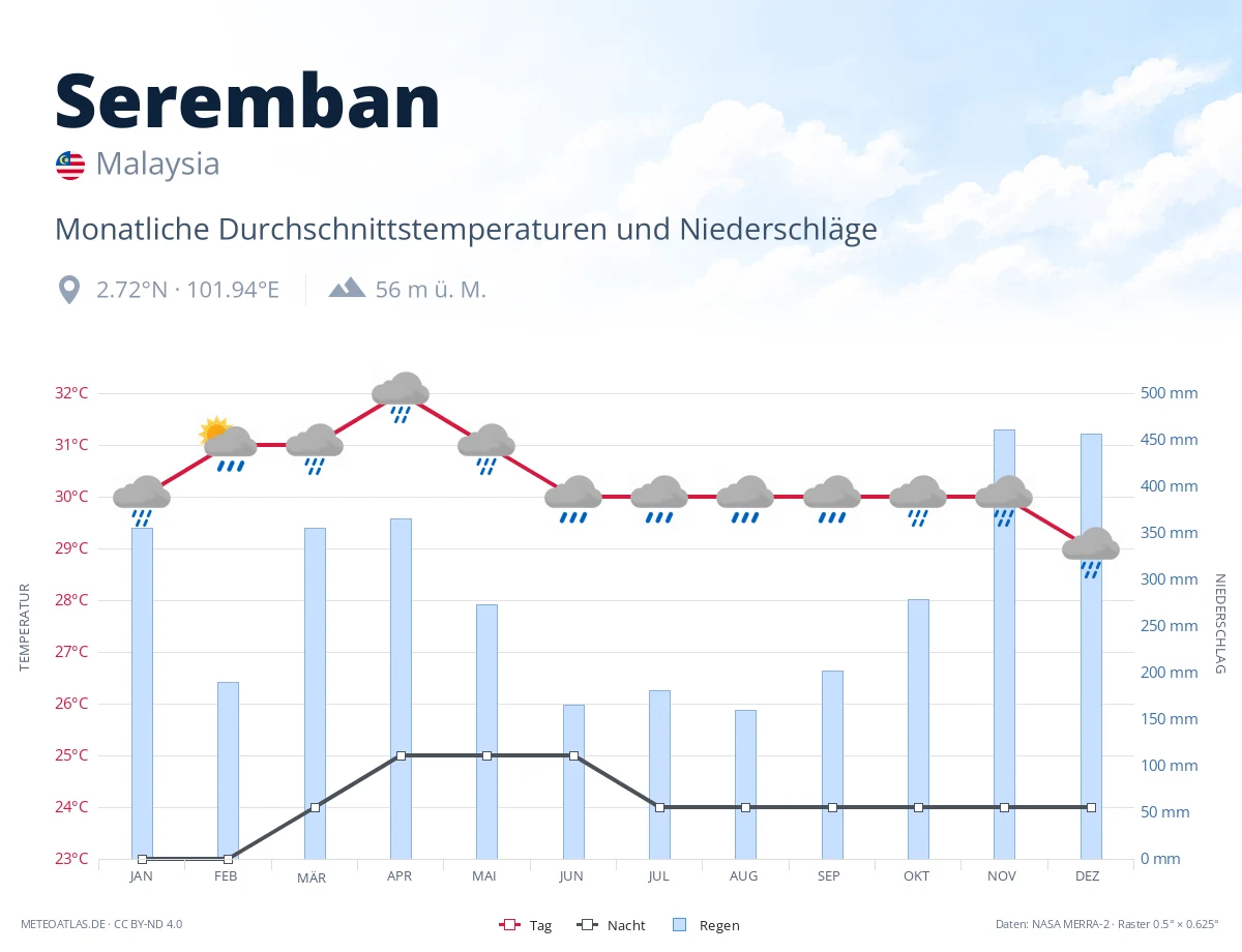 Seremban - monatliche Durchschnittstemperaturen und Niederschläge