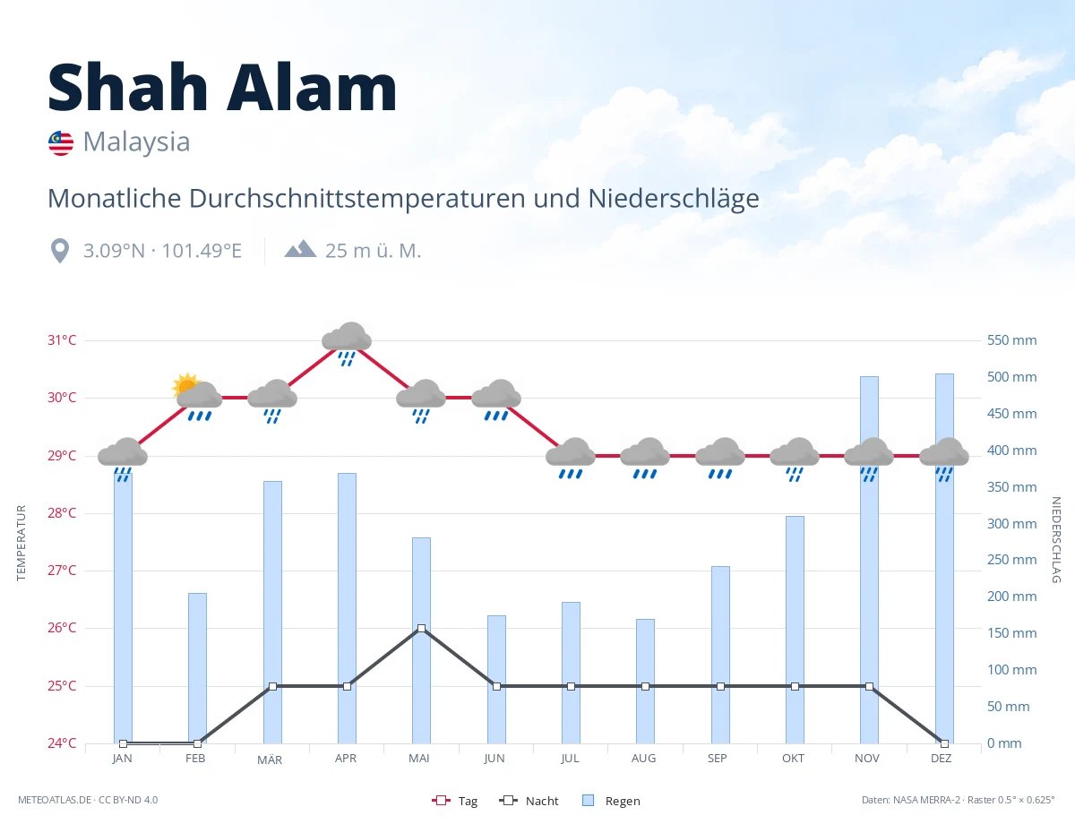Shah Alam - monatliche Durchschnittstemperaturen und Niederschläge