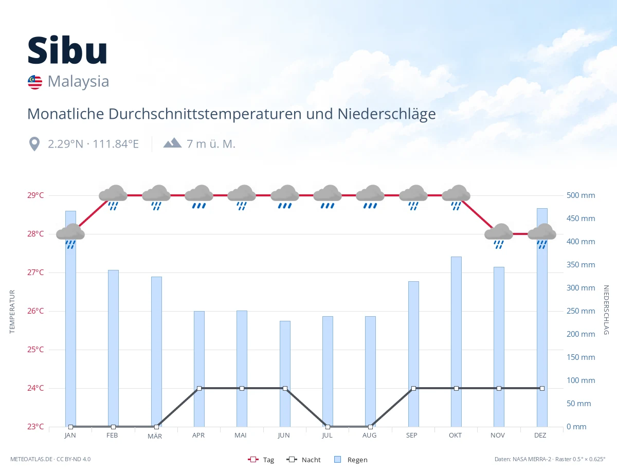 Sibu - monatliche Durchschnittstemperaturen und Niederschläge
