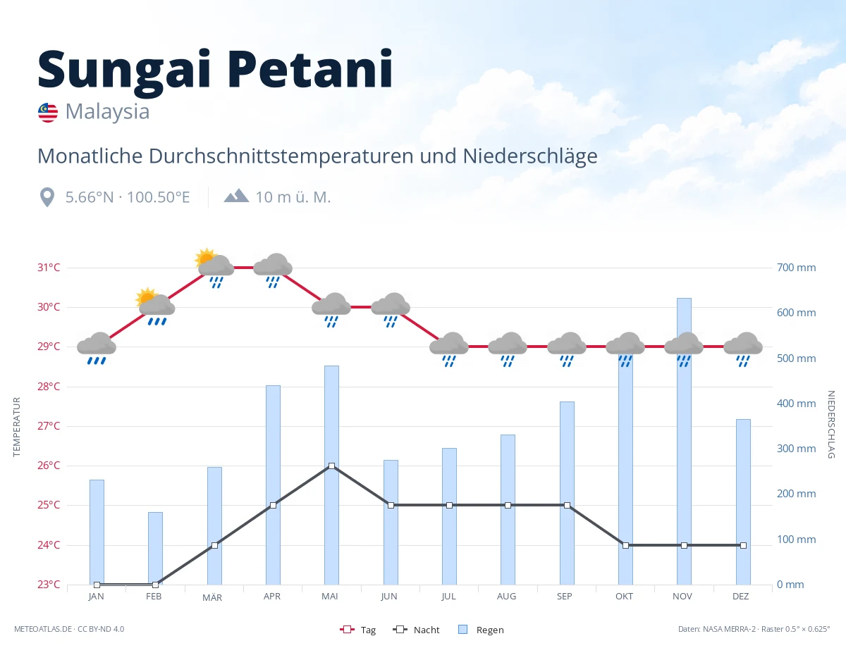 Sungai Petani - monatliche Durchschnittstemperaturen und Niederschläge