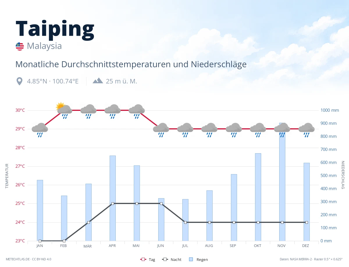 Taiping - monatliche Durchschnittstemperaturen und Niederschläge