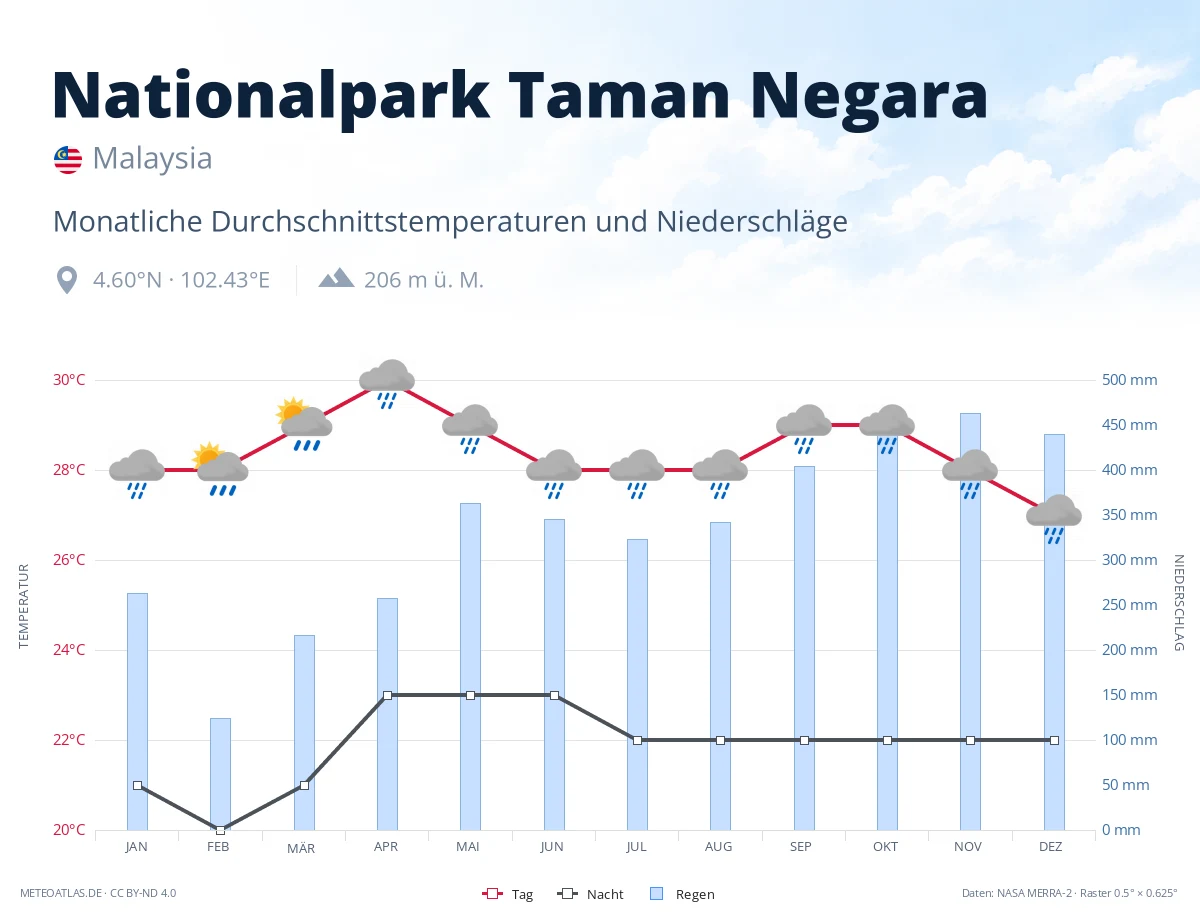 Nationalpark Taman Negara - monatliche Durchschnittstemperaturen und Niederschläge