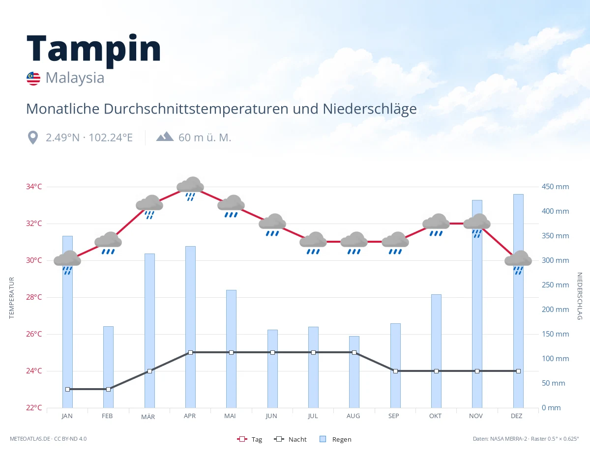 Tampin - monatliche Durchschnittstemperaturen und Niederschläge