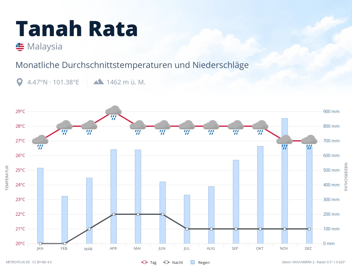 Tanah Rata - monatliche Durchschnittstemperaturen und Niederschläge