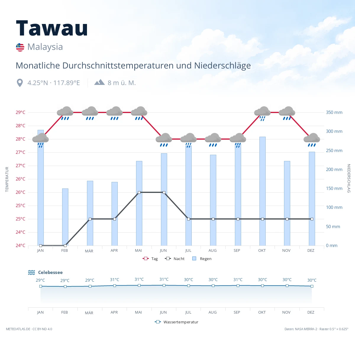 Tawau - monatliche Durchschnittstemperaturen und Niederschläge