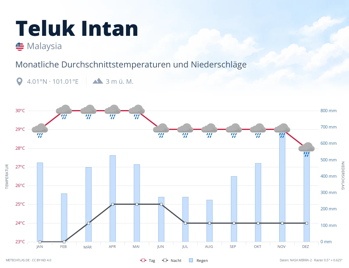 Teluk Intan - monatliche Durchschnittstemperaturen und Niederschläge
