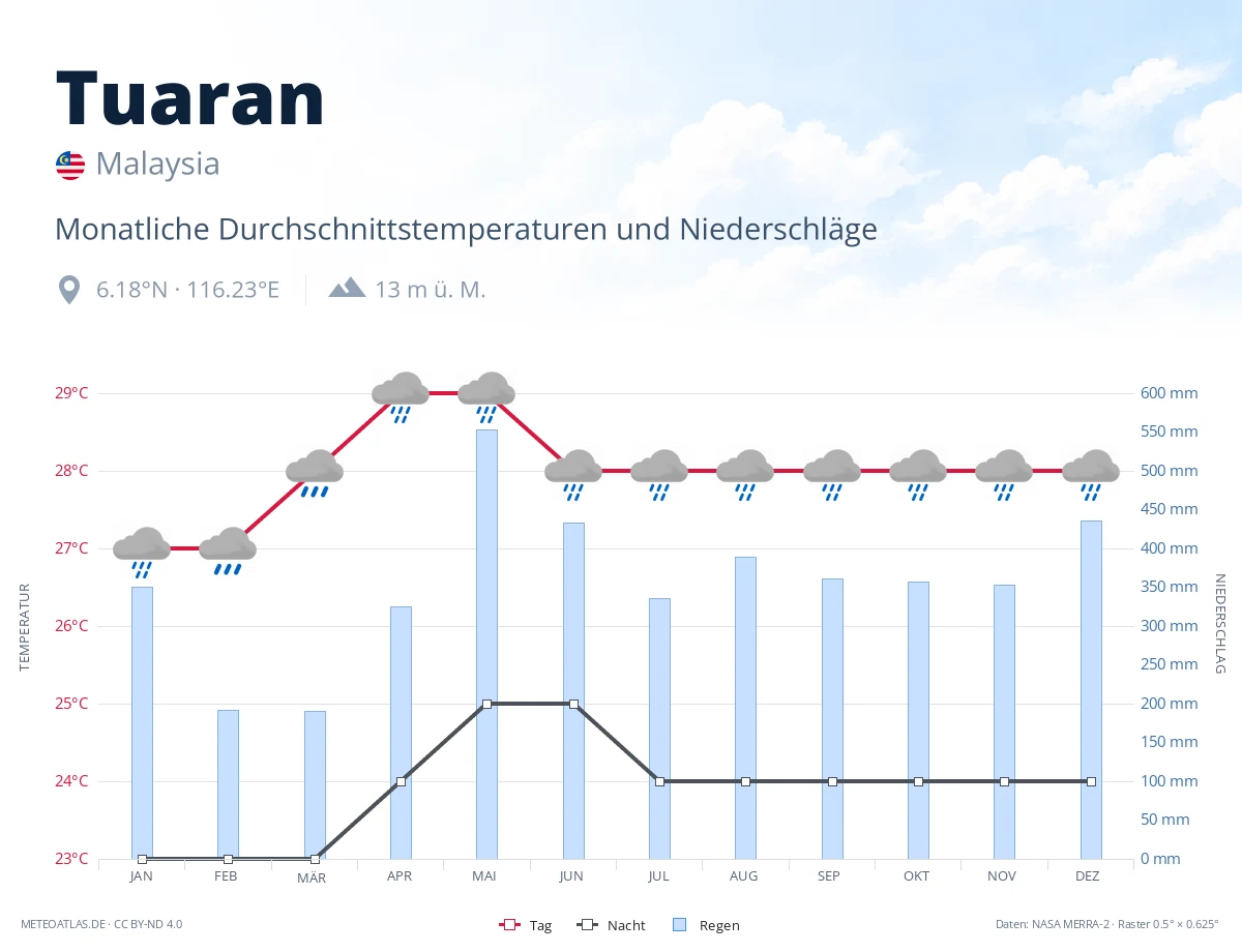 Tuaran - monatliche Durchschnittstemperaturen und Niederschläge