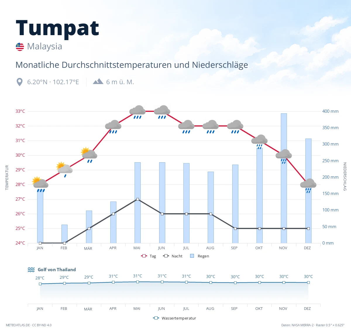Tumpat - monatliche Durchschnittstemperaturen und Niederschläge