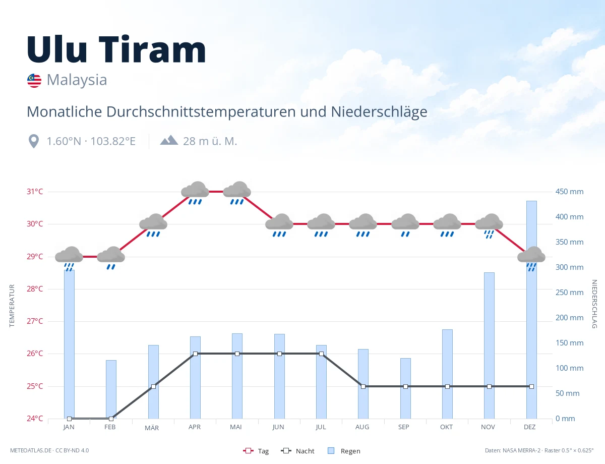 Ulu Tiram - monatliche Durchschnittstemperaturen und Niederschläge