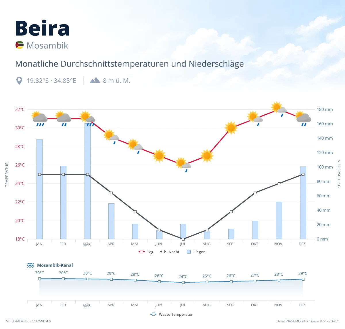 Beira - monatliche Durchschnittstemperaturen und Niederschläge