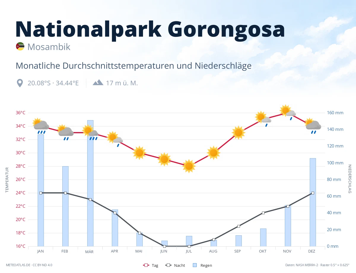 Nationalpark Gorongosa - monatliche Durchschnittstemperaturen und Niederschläge