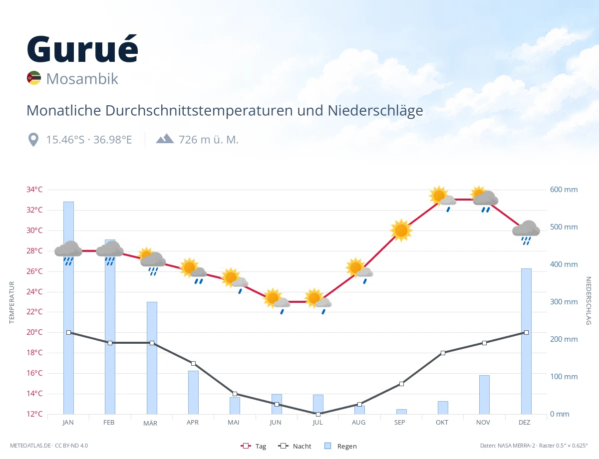 Gurué - monatliche Durchschnittstemperaturen und Niederschläge