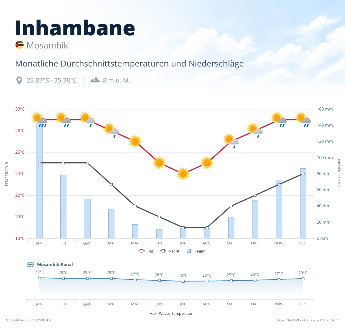 Inhambane - monatliche Durchschnittstemperaturen und Niederschläge
