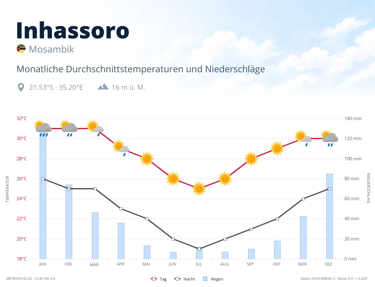 Inhassoro - monatliche Durchschnittstemperaturen und Niederschläge