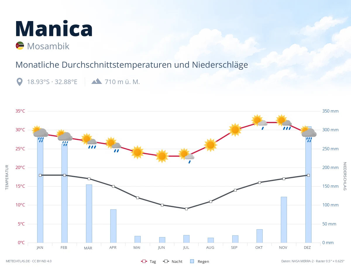 Manica - monatliche Durchschnittstemperaturen und Niederschläge