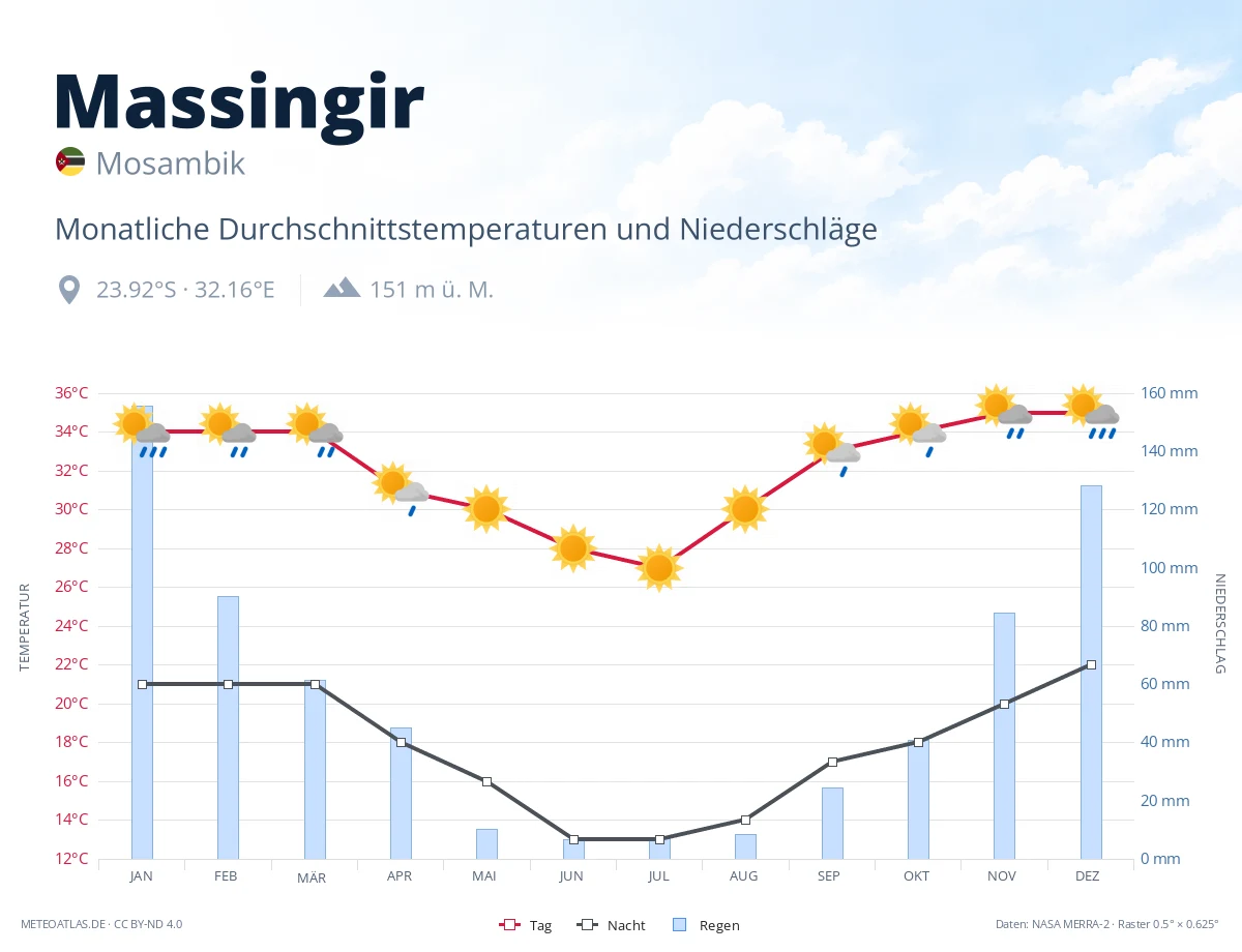 Massingir - monatliche Durchschnittstemperaturen und Niederschläge
