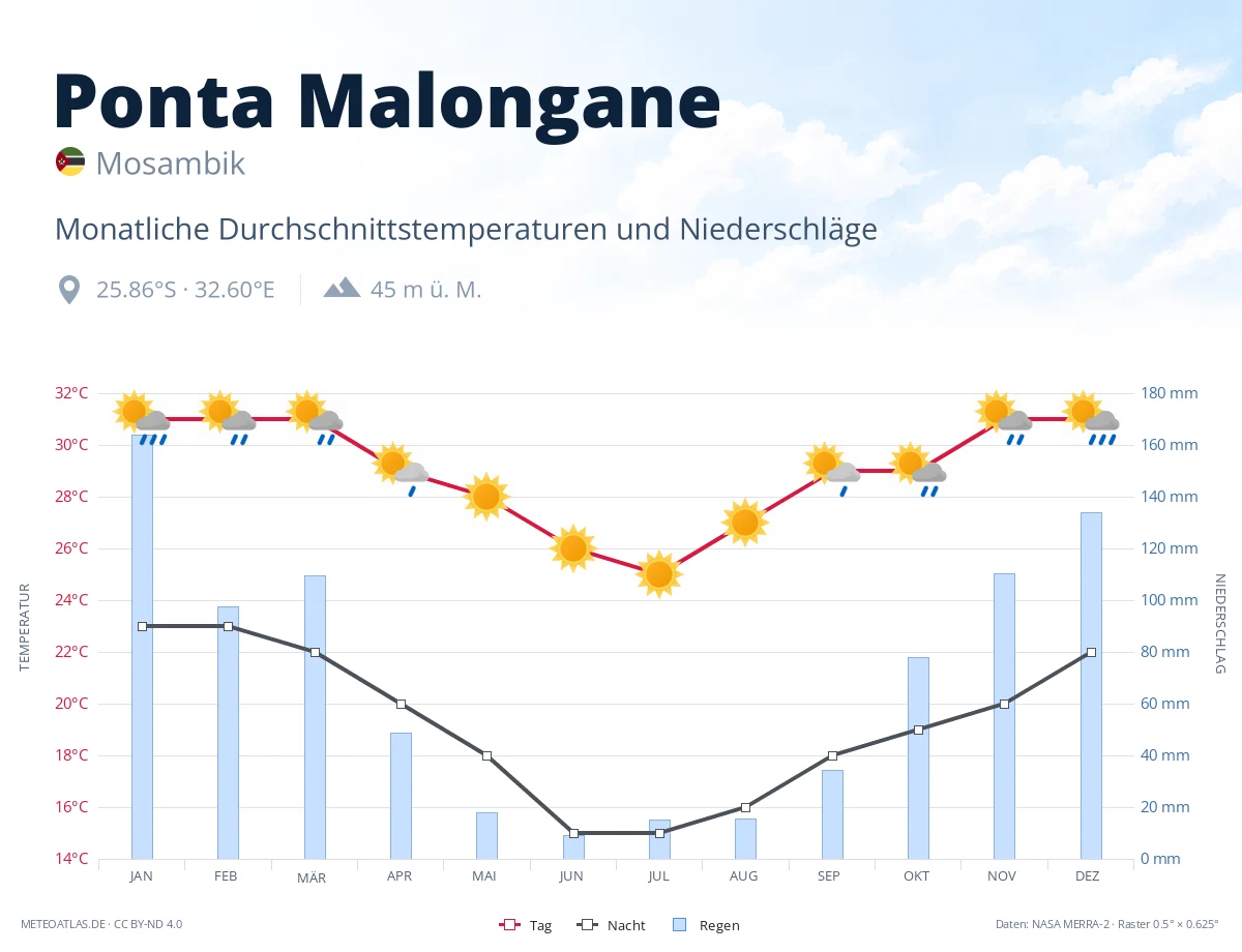 Ponta Malongane - monatliche Durchschnittstemperaturen und Niederschläge
