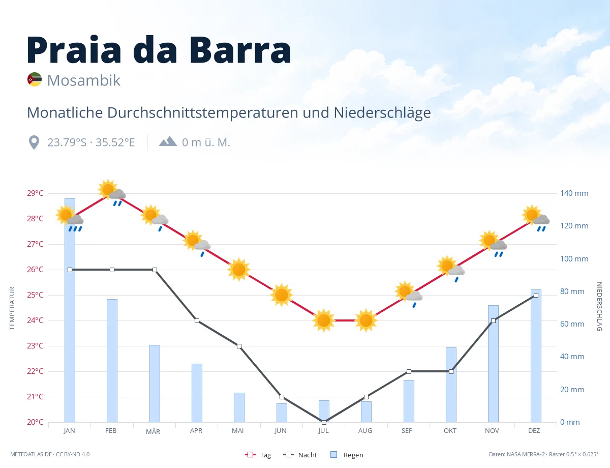Praia da Barra - monatliche Durchschnittstemperaturen und Niederschläge