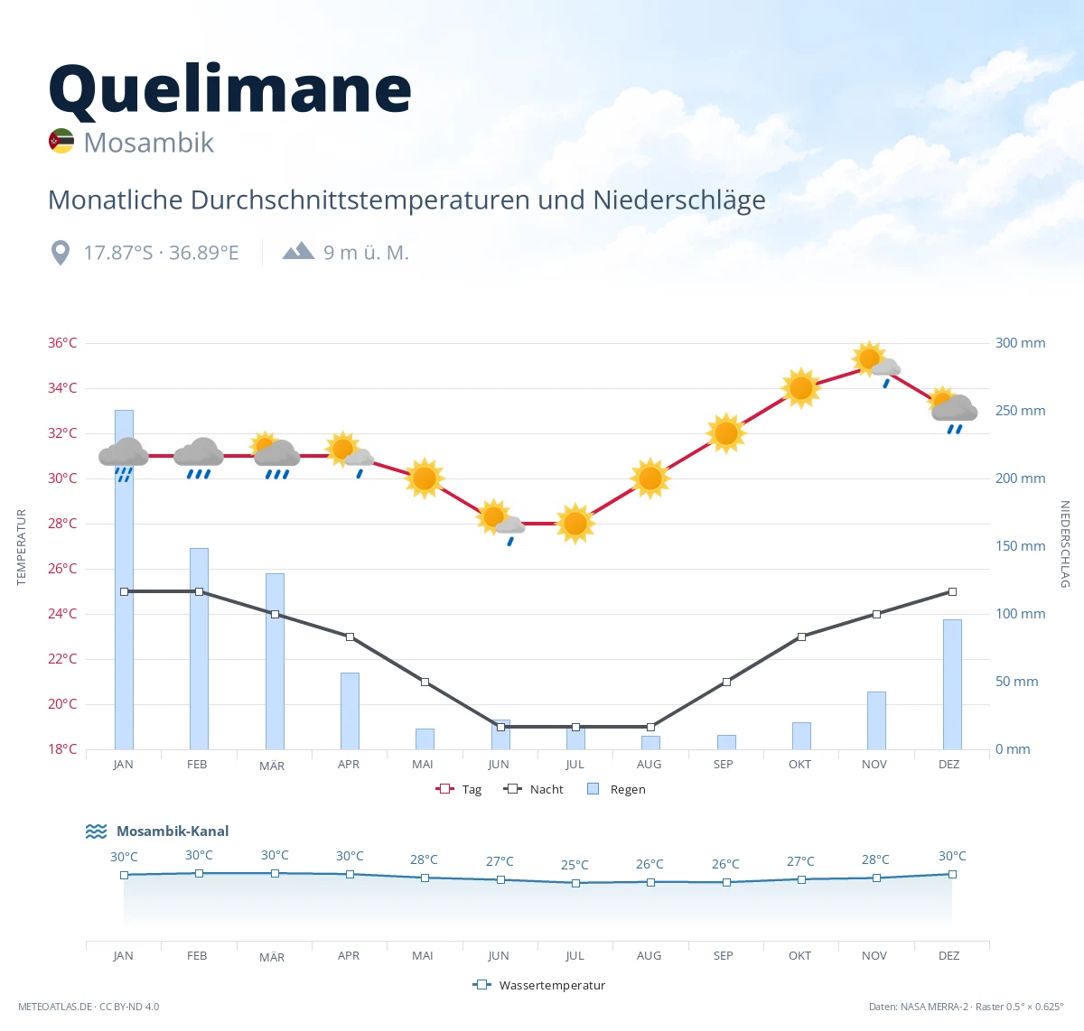 Quelimane - monatliche Durchschnittstemperaturen und Niederschläge
