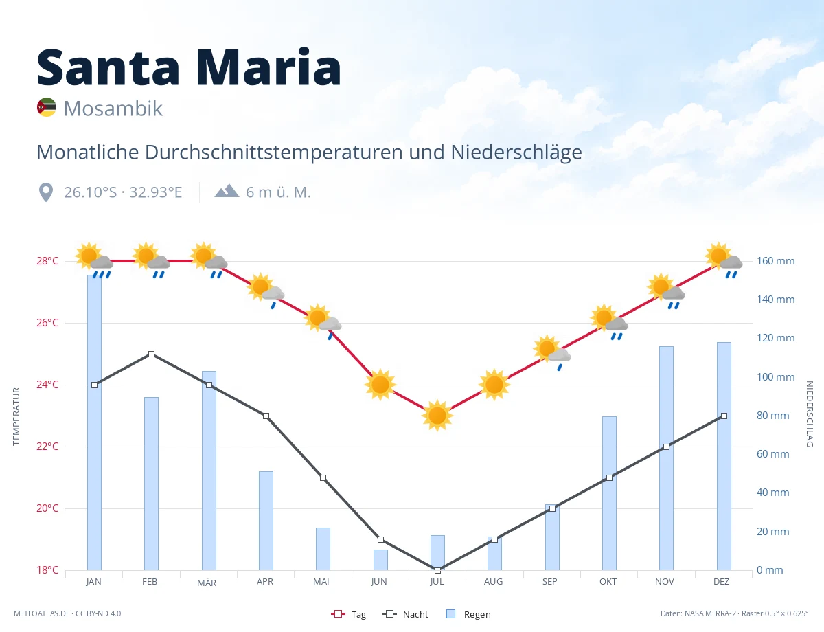Santa Maria - monatliche Durchschnittstemperaturen und Niederschläge