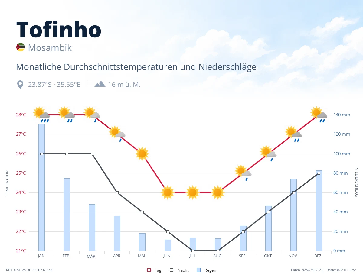 Tofinho - monatliche Durchschnittstemperaturen und Niederschläge