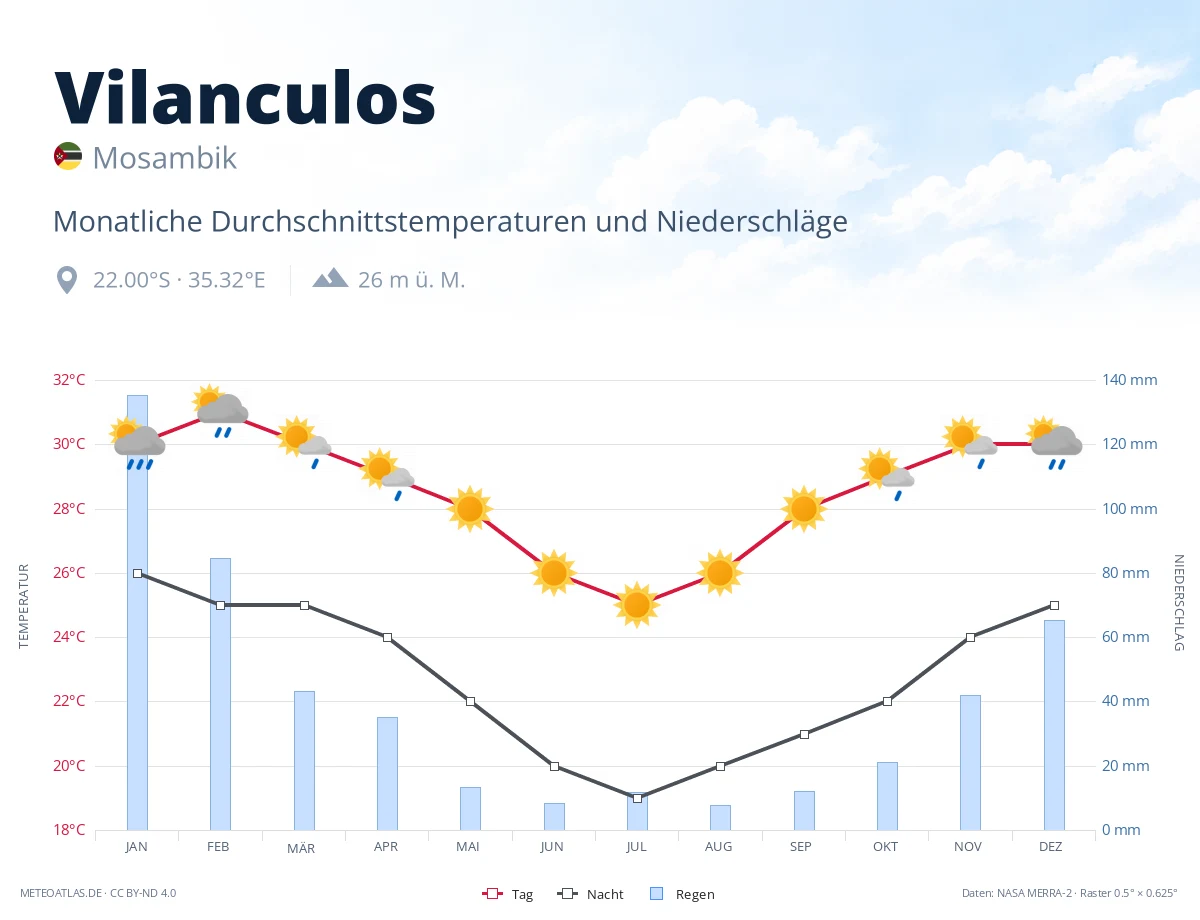 Vilanculos - monatliche Durchschnittstemperaturen und Niederschläge