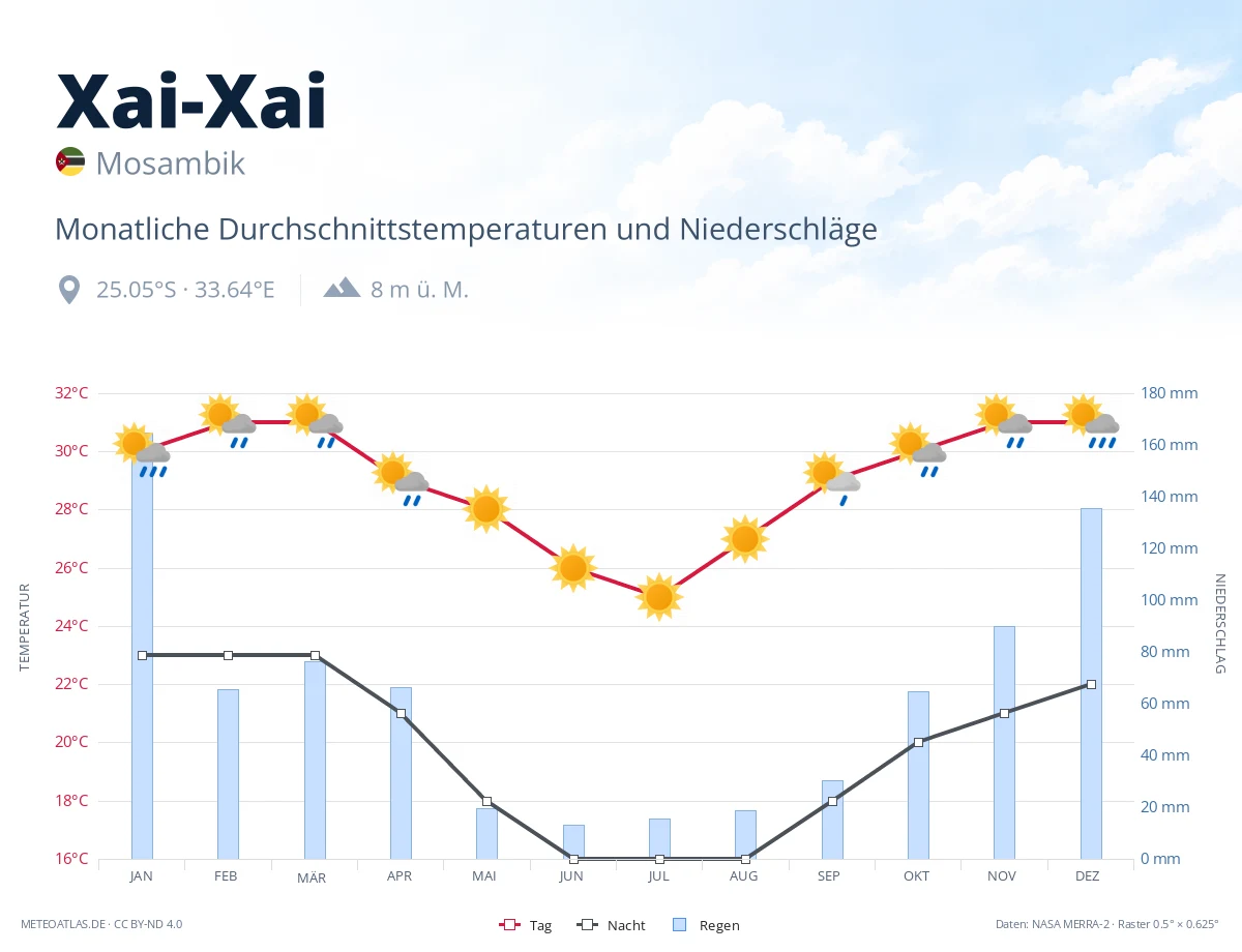 Xai-Xai - monatliche Durchschnittstemperaturen und Niederschläge