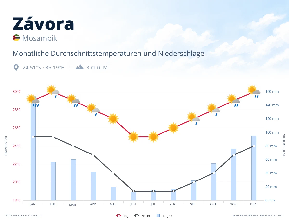 Závora - monatliche Durchschnittstemperaturen und Niederschläge