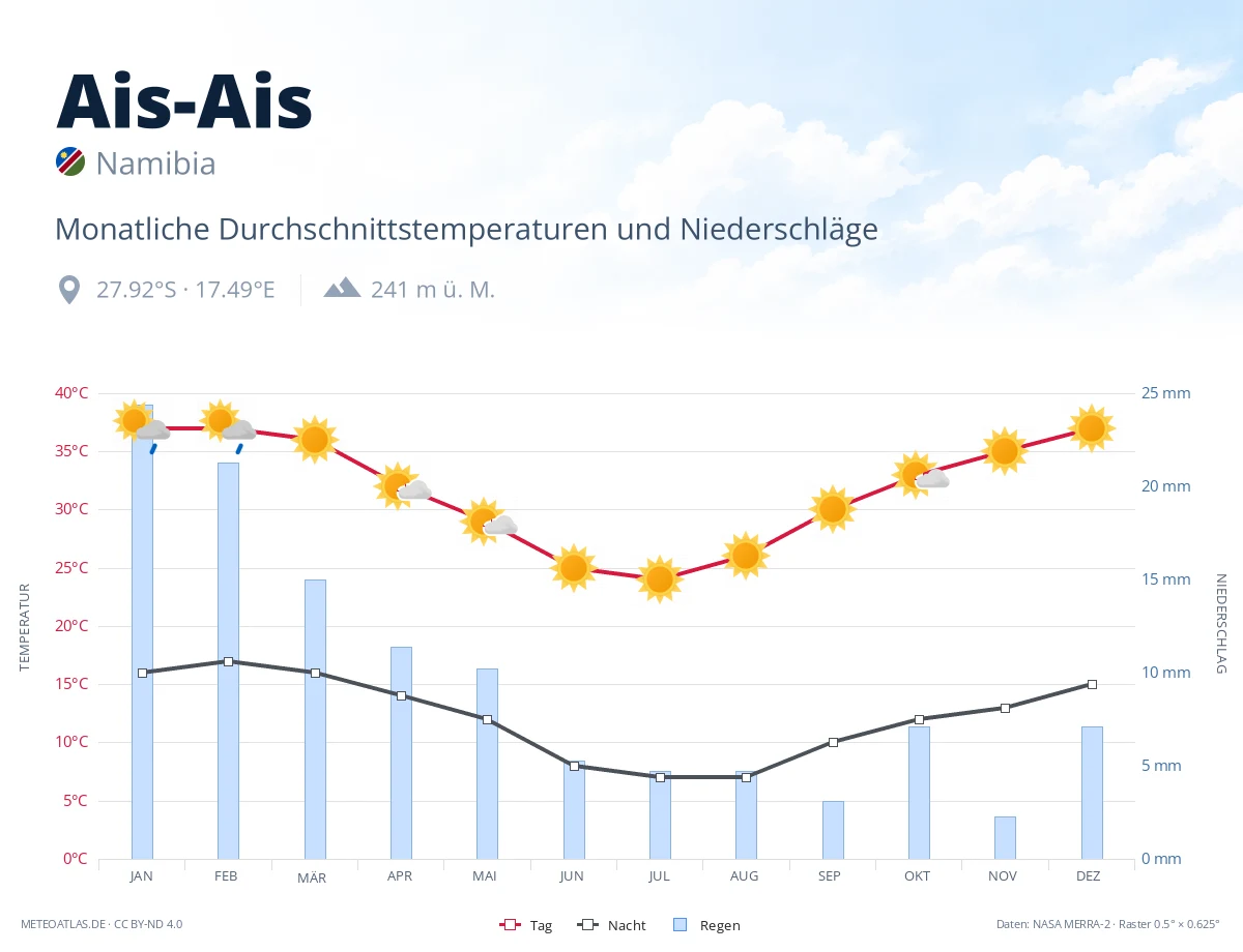 Ais-Ais - monatliche Durchschnittstemperaturen und Niederschläge