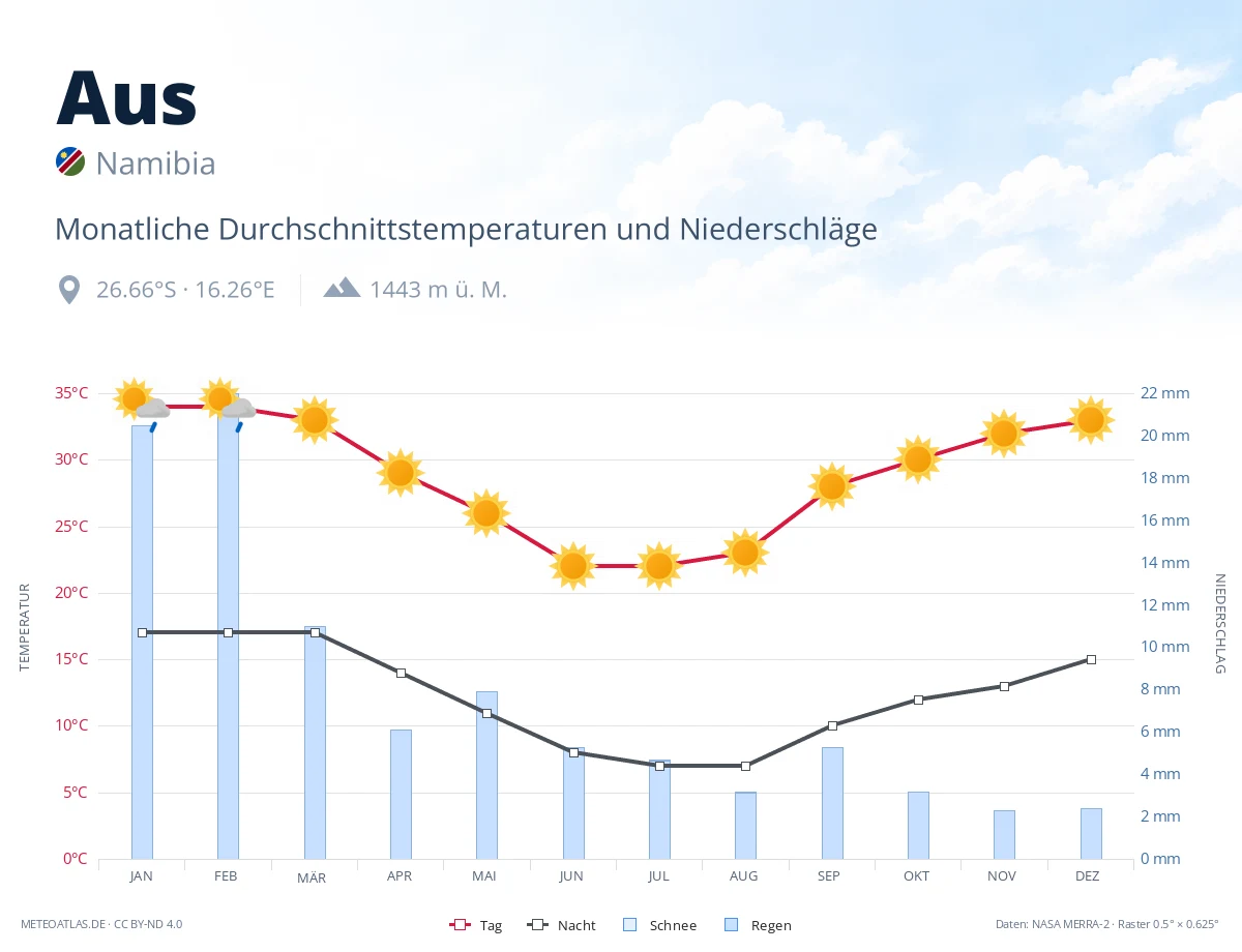 Aus - monatliche Durchschnittstemperaturen und Niederschläge