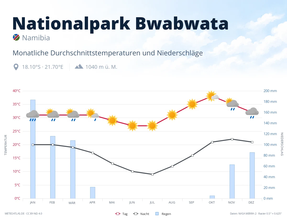 Nationalpark Bwabwata - monatliche Durchschnittstemperaturen und Niederschläge