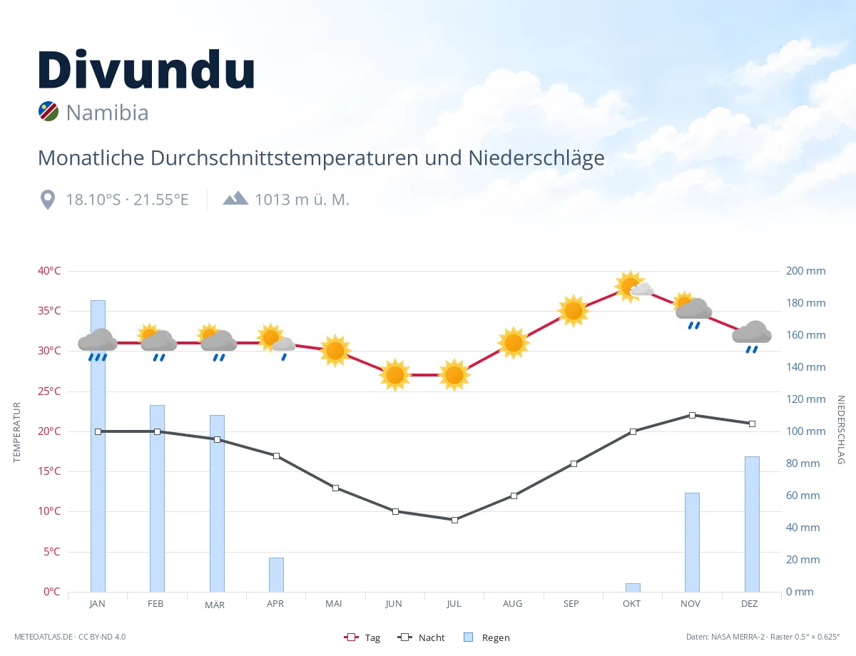 Divundu - monatliche Durchschnittstemperaturen und Niederschläge