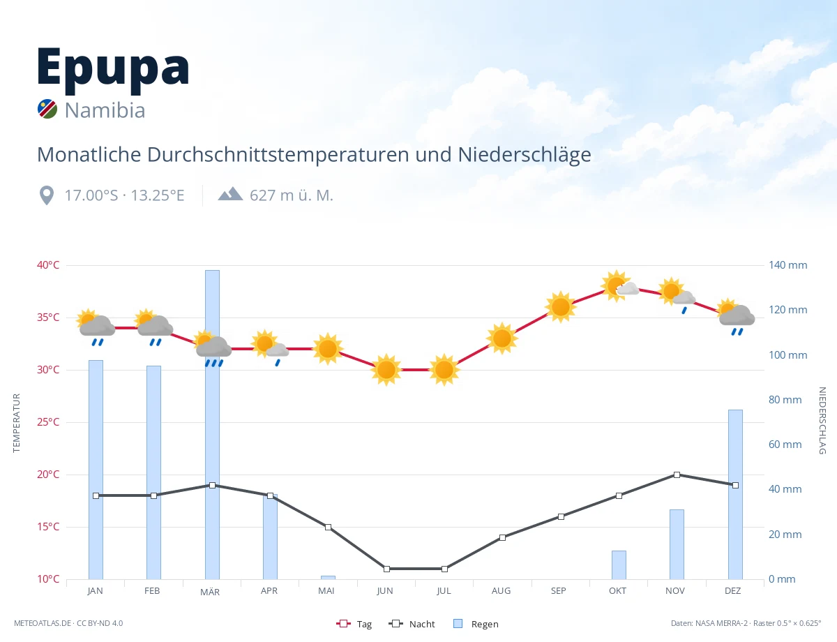 Epupa - monatliche Durchschnittstemperaturen und Niederschläge