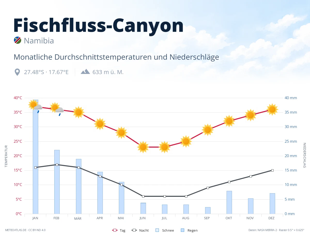 Fischfluss-Canyon - monatliche Durchschnittstemperaturen und Niederschläge