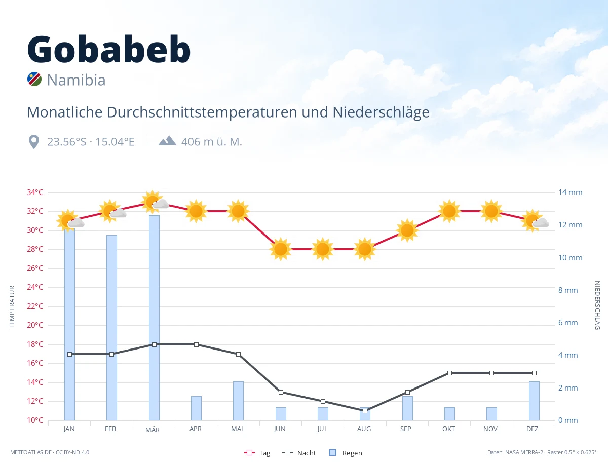 Gobabeb - monatliche Durchschnittstemperaturen und Niederschläge