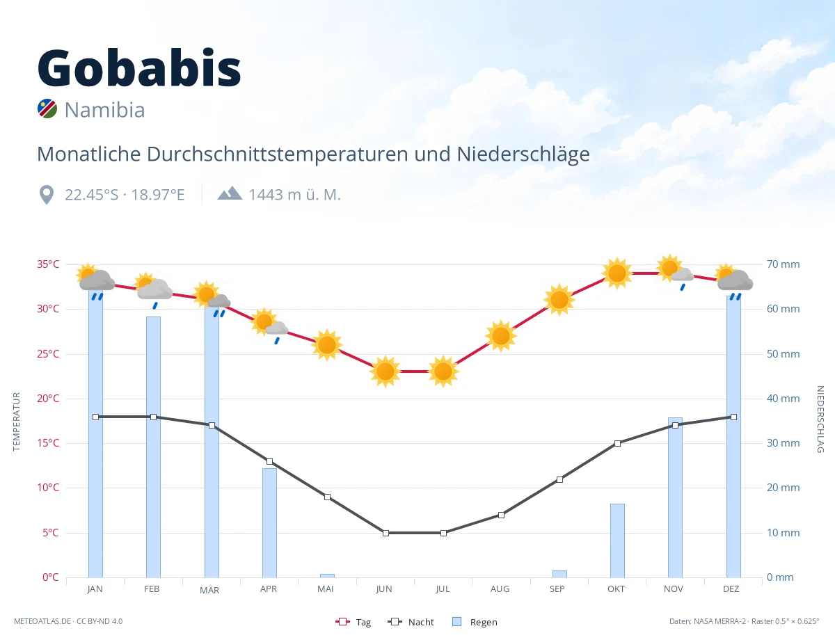 Gobabis - monatliche Durchschnittstemperaturen und Niederschläge