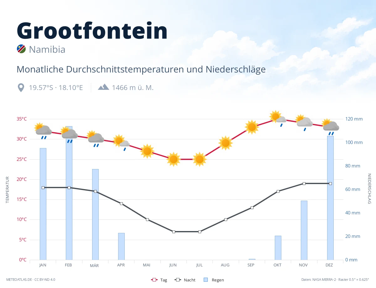 Grootfontein - monatliche Durchschnittstemperaturen und Niederschläge